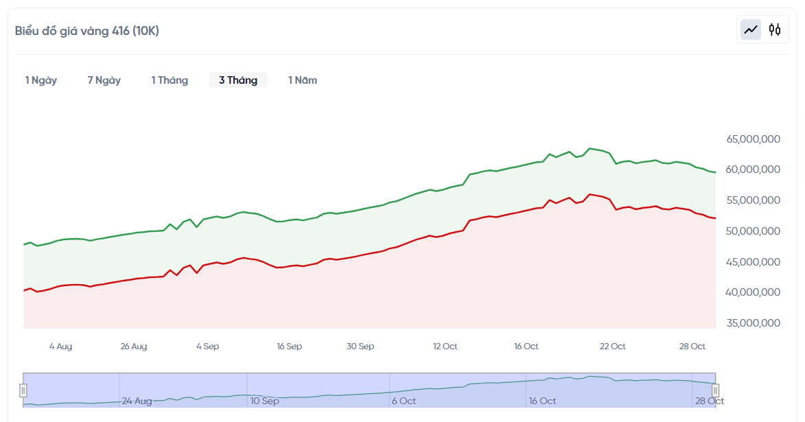 Giá vàng 10K bao nhiêu 1 chỉ?